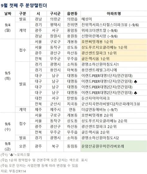 분양 캘린더 9월 첫째 주 상도 푸르지오 클라베뉴 등 전국 1527가구 분양 네이트 뉴스