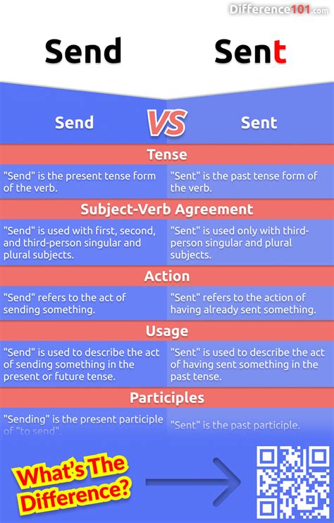 Send Vs Sent 5 Key Differences Pros Cons Similarities