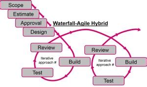 Waterfall Or Agile How Will You Manage Your Projects The Indigo Blog