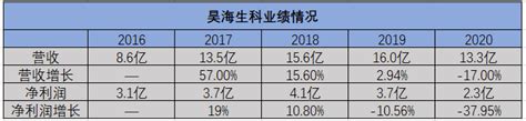 昊海生科增长乏力 玻尿酸业务与投资并购谁能解困？昊海生科新浪财经新浪网