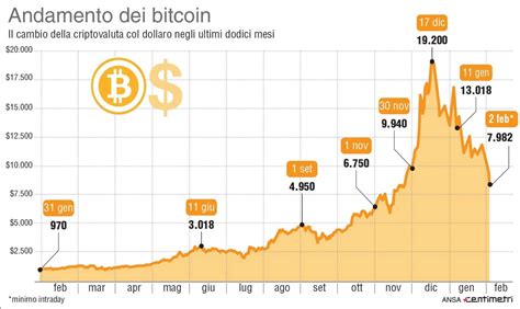 Bitcoin Valore La Valore Bitcoin Febbraio 2020 Si Trovano Il Valore