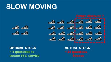 Calculate Slob Inventory Slow Moving And Obsolete Inventory