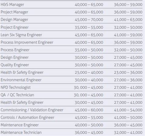 Salaries For Professionals In Engineering Operations In