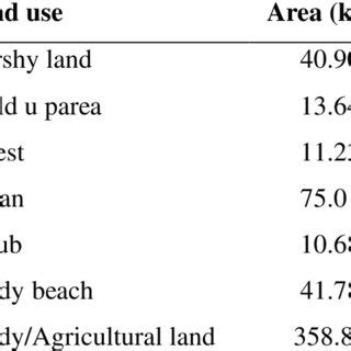 Extent under different land use in the buffer zone. | Download ...