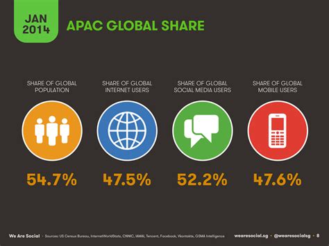 Digital Asia Pacific Regional Overview Datareportal Global