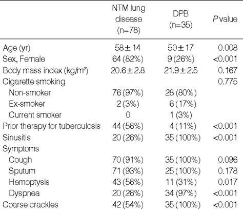 Table 1 From Comparison Of Clinical And Radiographic Characteristics