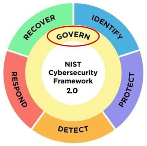 Youattest And Nist Cybersecurity Framework 2 0 Govern Gv Youattest