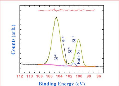 Optimal Peak Fit Of An Si 2p Xps Narrow Scan Using Five Different Peaks