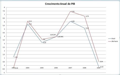 Crescimento do PIB Paulista 1986 2009 Participação do PIB Paulista