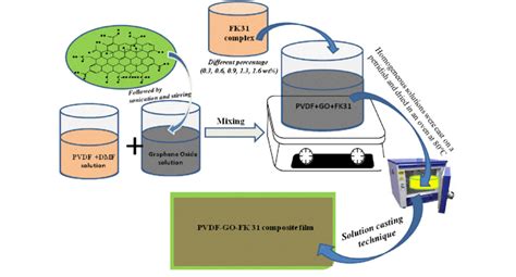 Scheme 1 Schematic Illustration For Preparation Of Pvdf Go Fk 31 Download Scientific Diagram