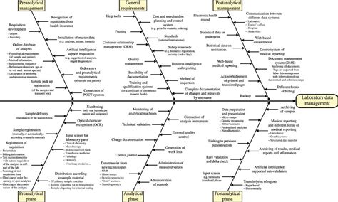 Unraveling The Complexity How Fishbone Diagrams Help Improve Medicine Labs