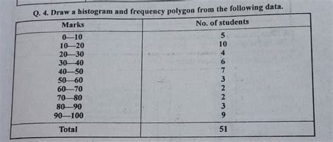 Q 4 Draw A Histogram And Frequency Polygon From The Following Data Mar