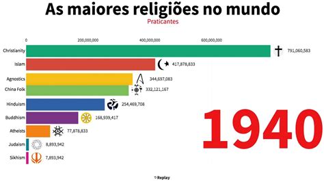 Religioes Mais Seguidas Do Mundo