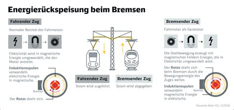 Wie Kommt Der Strom Zum Zug Bahnausbau Nordostbayern