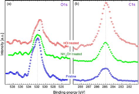 Xps Spectra Of A O 1s And B C 1s Core Levels From Bottom