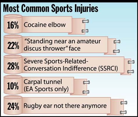 Most Common Sports Injuries