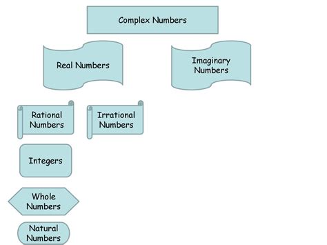 Complex Numbers Real Numbers Imaginary Numbers Rational Numbers Ppt Download