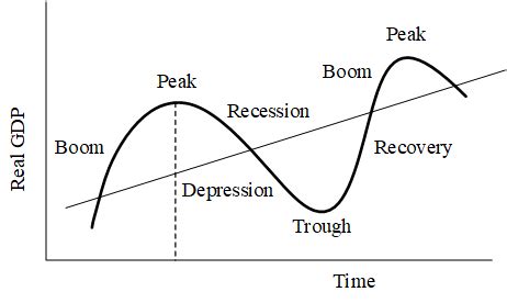 The Business Cycle Graph (Retrieved 09-07-2019 from... | Download Scientific Diagram