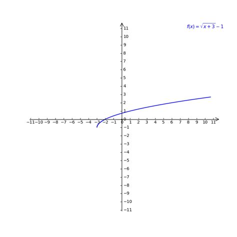 Solved Which Graph Represents The Function Fxsqrtx3 1 Math