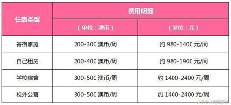 最新！澳洲留學費用一覽表 澳大利亞研究生費用 每日頭條