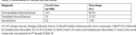 Table 1 From Trends In Cytomorphological Study Of Thyroid Lesions A