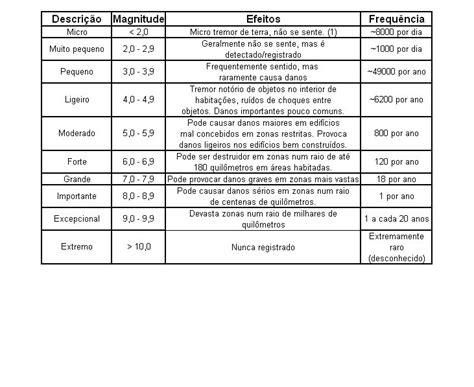 Engenharia Civil Escala Richter Mede Amplitude Do Terremoto