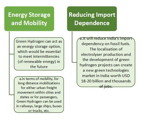 Indias Green Hydrogen