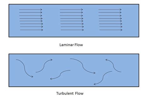 Difference Between Laminar and Turbulent Flow - Mechanical Booster