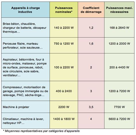 Conscient Falaise Tournoi Comment Calculer Puissance Groupe Electrogene