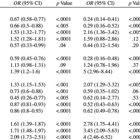 Adjusted Odds Ratio For Predictors Of Smoking Trajectory Group