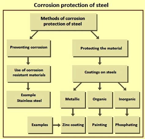Corrosion In Carbon Steels Ispatguru