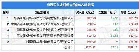 11月21日易明医药（002826）龙虎榜数据：机构净买入36 86万元 注射液 指标 生产