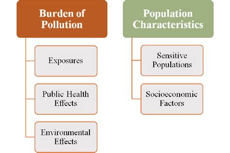 The Five Components Of Cumulative Impact Download Scientific Diagram