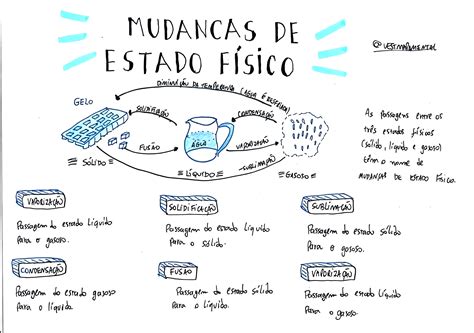 MAPA MENTAL SOBRE ESTADOS FÍSICOS DA MATÉRIA - Maps4Study