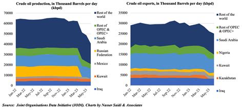 Weekly Insights 19 Aug 2023: Oil production declines, lowering revenues ...