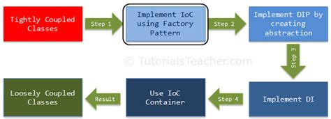 Dependency Injection What Is The Difference Between Ioc And Di In C