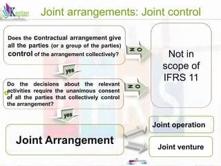 New Ifrs 11 Joint Arrangements Associates PPT