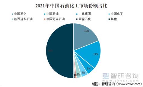 2021年中国石油和化工行业现状及竞争格局分析 图 智研咨询