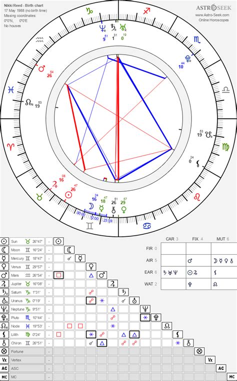 Birth Chart Of Nikki Reed Astrology Horoscope