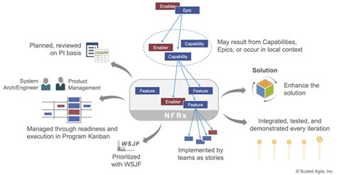 Stories, initiatives, and epics in Agile - BigPicture