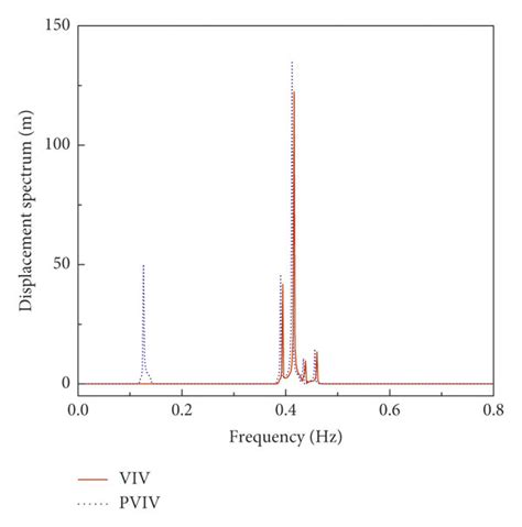 Displacement Spectrum At The Midpoint Of The Marine Drilling Riser A