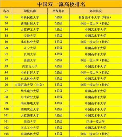 双一流高校最新排名出炉，112所211高校有哪些没进入双一流？大学排名天津大学新浪新闻