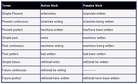 Active/Passive voice. Examples and verb forms. - learn English,english ...