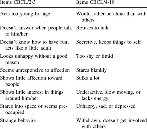 Overview Of The Items Included In The Withdrawn Behavior Scale Of The