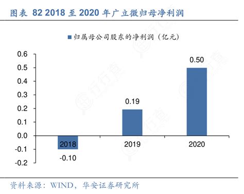 如何了解822018至2020年广立微归母净利润确切的情况行行查行业研究数据库