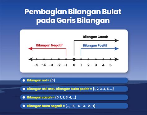 Pembagian Bilangan Bulat Pada Garis Bilangan – Kotomono.co