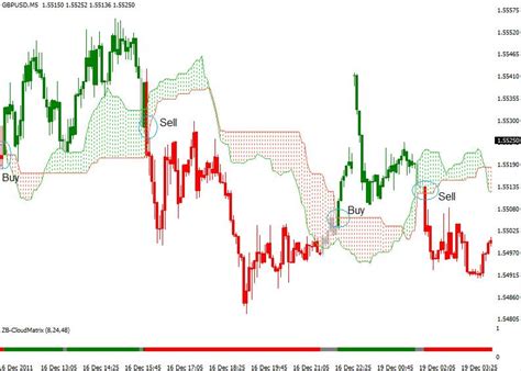 Easiest Forex Scalping With Ichimoku Cloud Trading Strategy Breakout