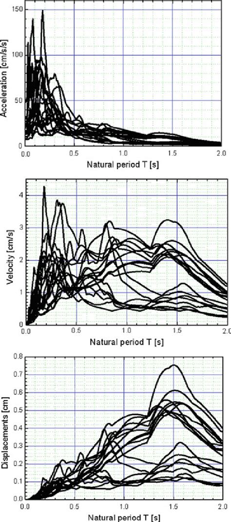 Acceleration Velocity And Displacement Response Spectra Of The