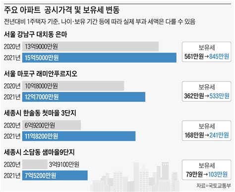 대치 은마 보유세 561만→845만원마래푸는 362만→533만원 네이트 뉴스