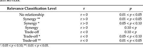 The Relevance Classification Level Of Trade Off And Synergy Download Scientific Diagram